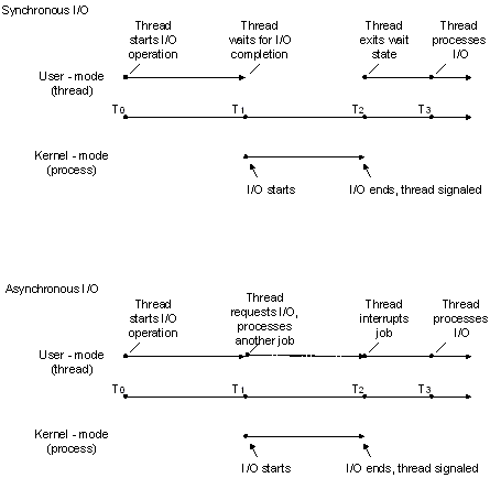 Snímek obrazovky diagramu znázorňující synchronní a asynchronní vstupně-výstupní operace