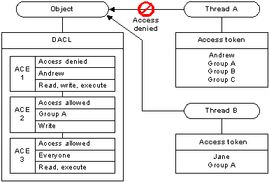 Diagram znázorňující DACL, který přiděluje různá přístupová práva na základě členství ve skupině