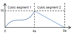 diagram funkce animace se dvěma krychlovými segmenty