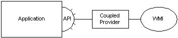 relationship between wmi, coupled provider, and application