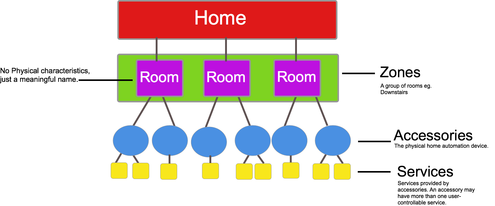 This diagram shows the basic hierarchy of the configuration of HomeKit accessories