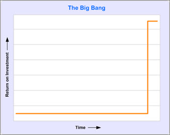 Chart showing no return on investment until the end of the project.