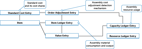 Montagerelateret posteringsflow under omkostningstilpasning.