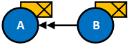 Case supersedence example scenario 4