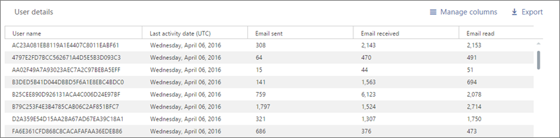 Rapporter – anonymiseret brugerliste.