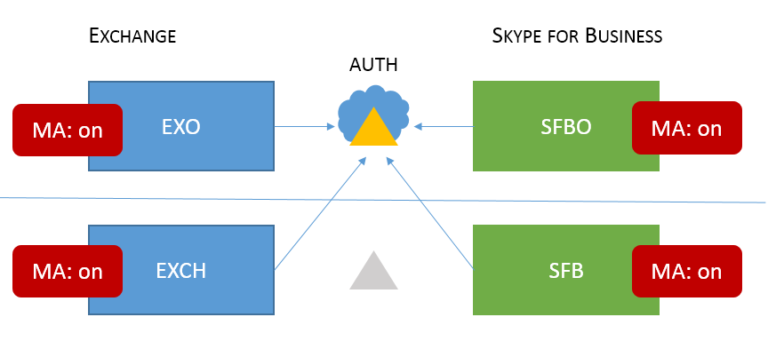 En Mixed 6 Skype for Business HMA-topologi har MA aktiveret på alle fire mulige placeringer.