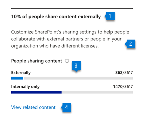 Diagram, der viser antallet af personer, der deler filer online.