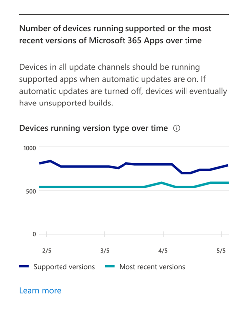 Diagram, der viser, hvor mange enheder der kører understøttede og nyeste versioner af apps over tid.