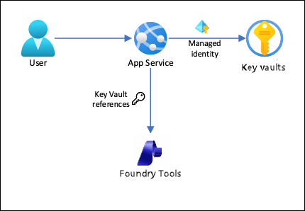 Diagram that shows the user connecting to a service, which in turn, connects to a key vault to access Cognitive Services.