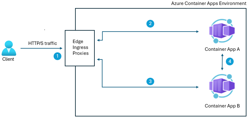 Diagram of how the ingress proxy routes traffic to your container apps.