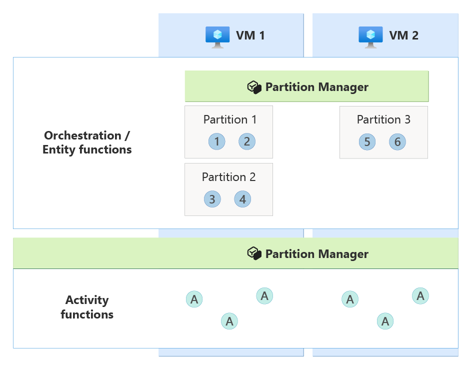 Diagram showing scale-in orchestrations with partitions managed by a small number of workers.