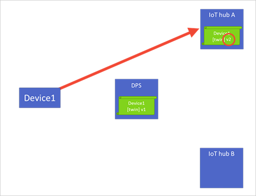 Diagram that highlights device state changes for devices provisioned with the Device Provisioning Service.