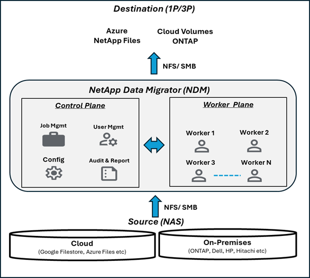 Diagram of NDM Architecture.