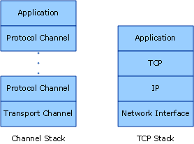 wcfc_ChannelStackHighLevelc Channel Model