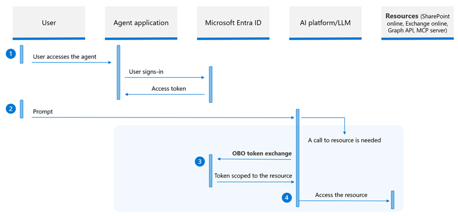Diagram showing the OBO flow for agents accessing resources on behalf of a user.