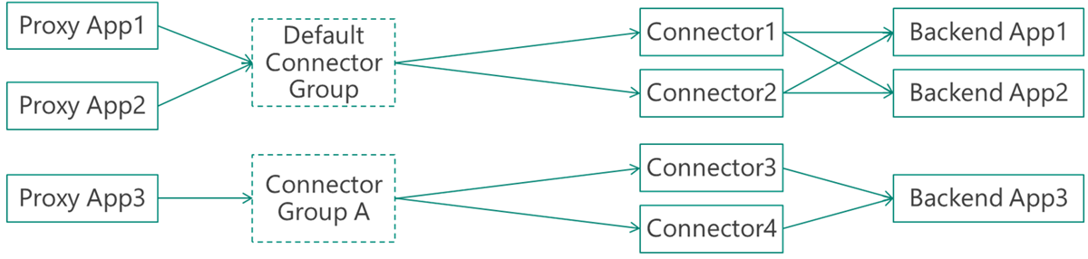 Screenshot of application proxy where one app runs in an isolated IaaS virtual network with one connector group.