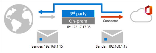 Mail flow diagram for complex routing scenarios after Enhance Filtering for Connectors is enabled.