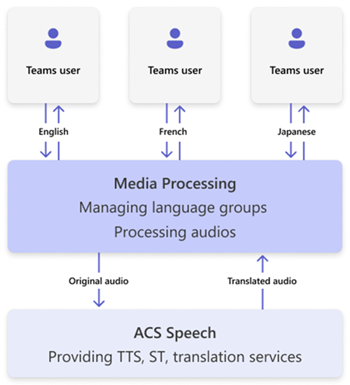 Architecture diagram of language media processing to ACS speech.