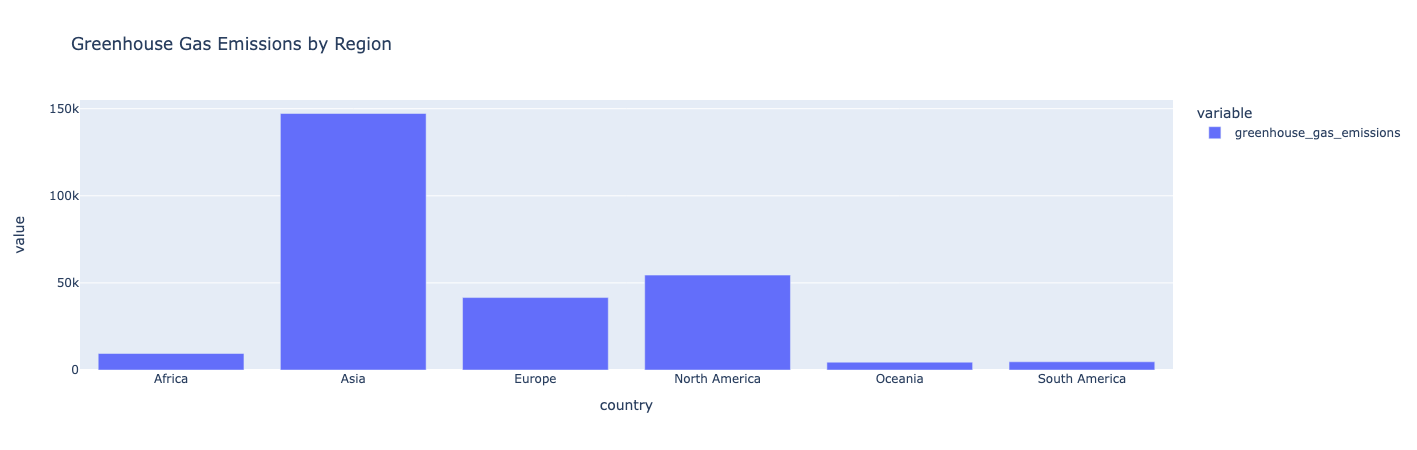 Chart showing greenhouse gas emissions by region.
