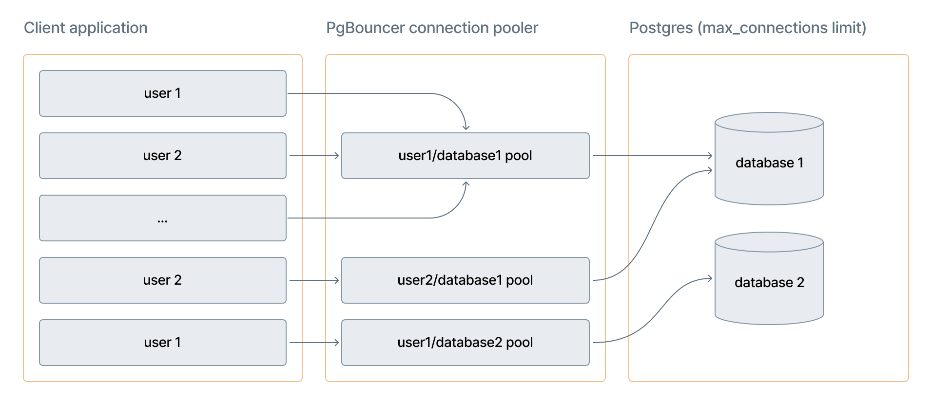 Diagram showing multiple client connections routing through PgBouncer to separate per-user, per-database pools, which share a limited number of direct Postgres connections bounded by max_connections.