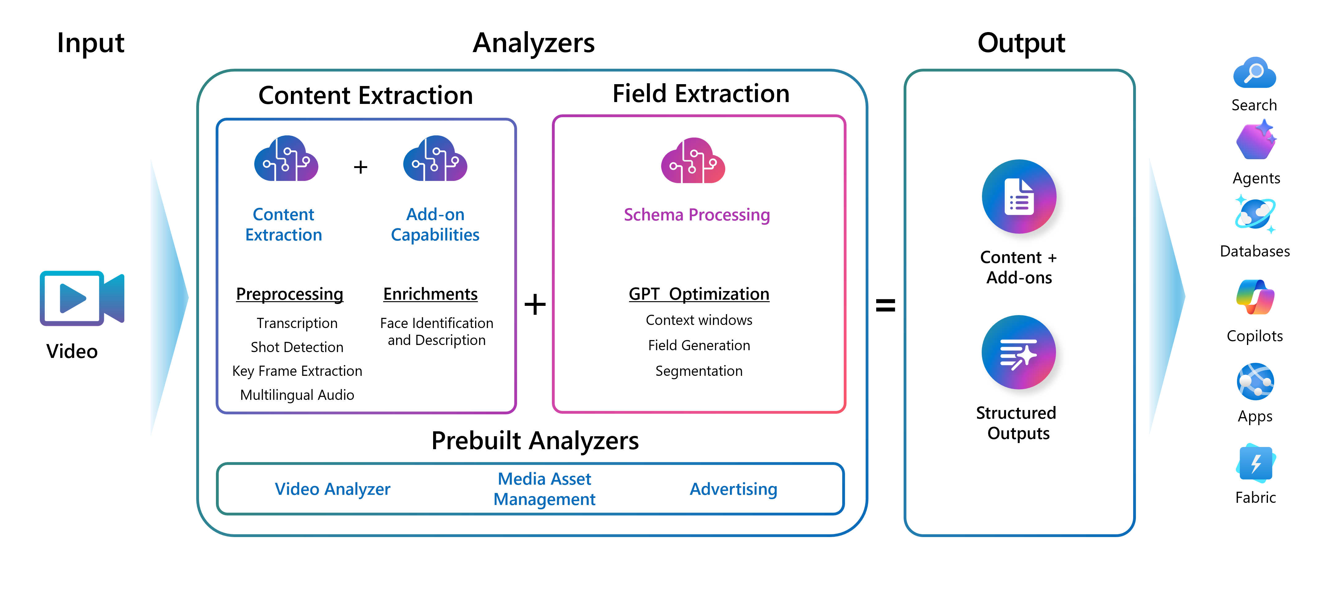 Illustration of the Content Understanding video processing flow.