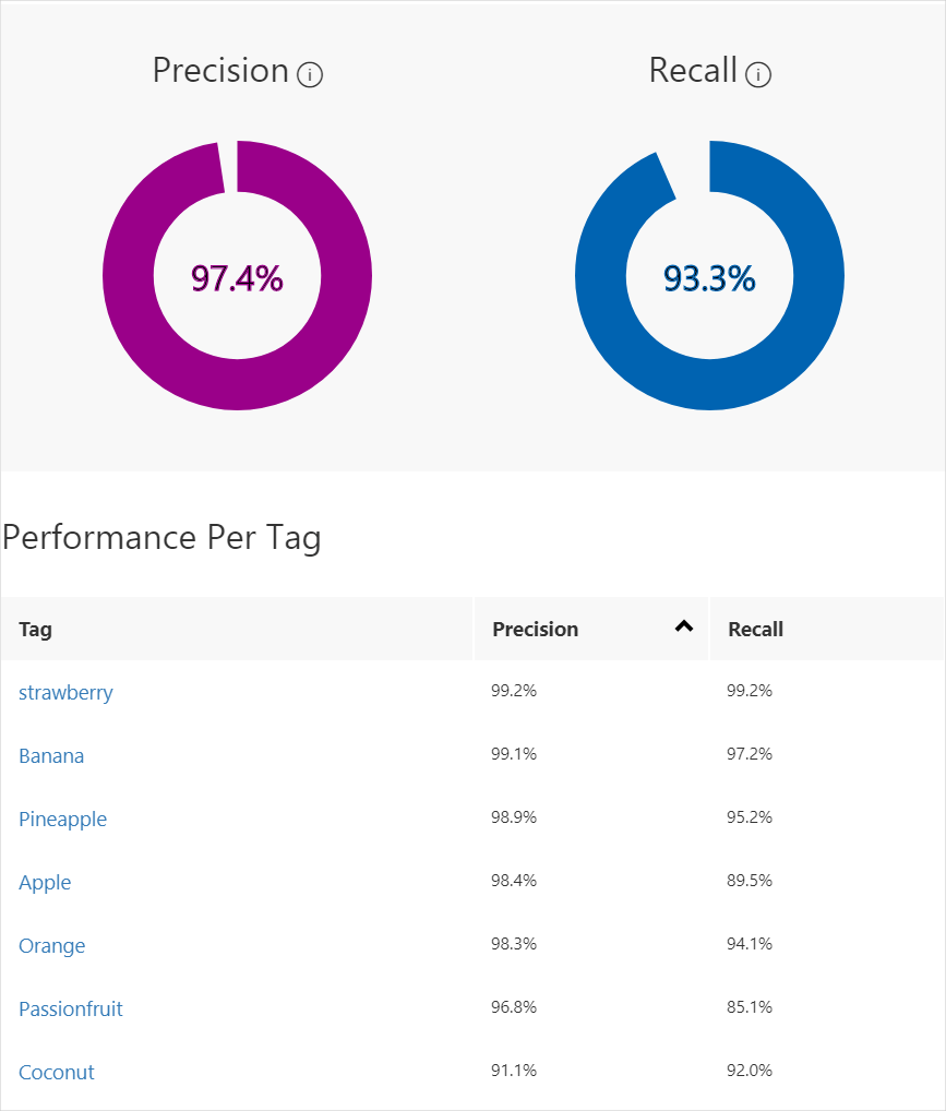 The training results show the overall precision and recall, and the precision and recall for each tag in the classifier.