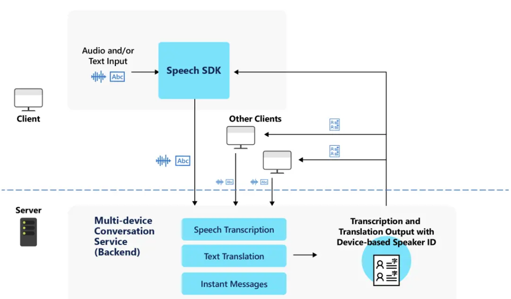 Multi-device Conversation Overview Diagram