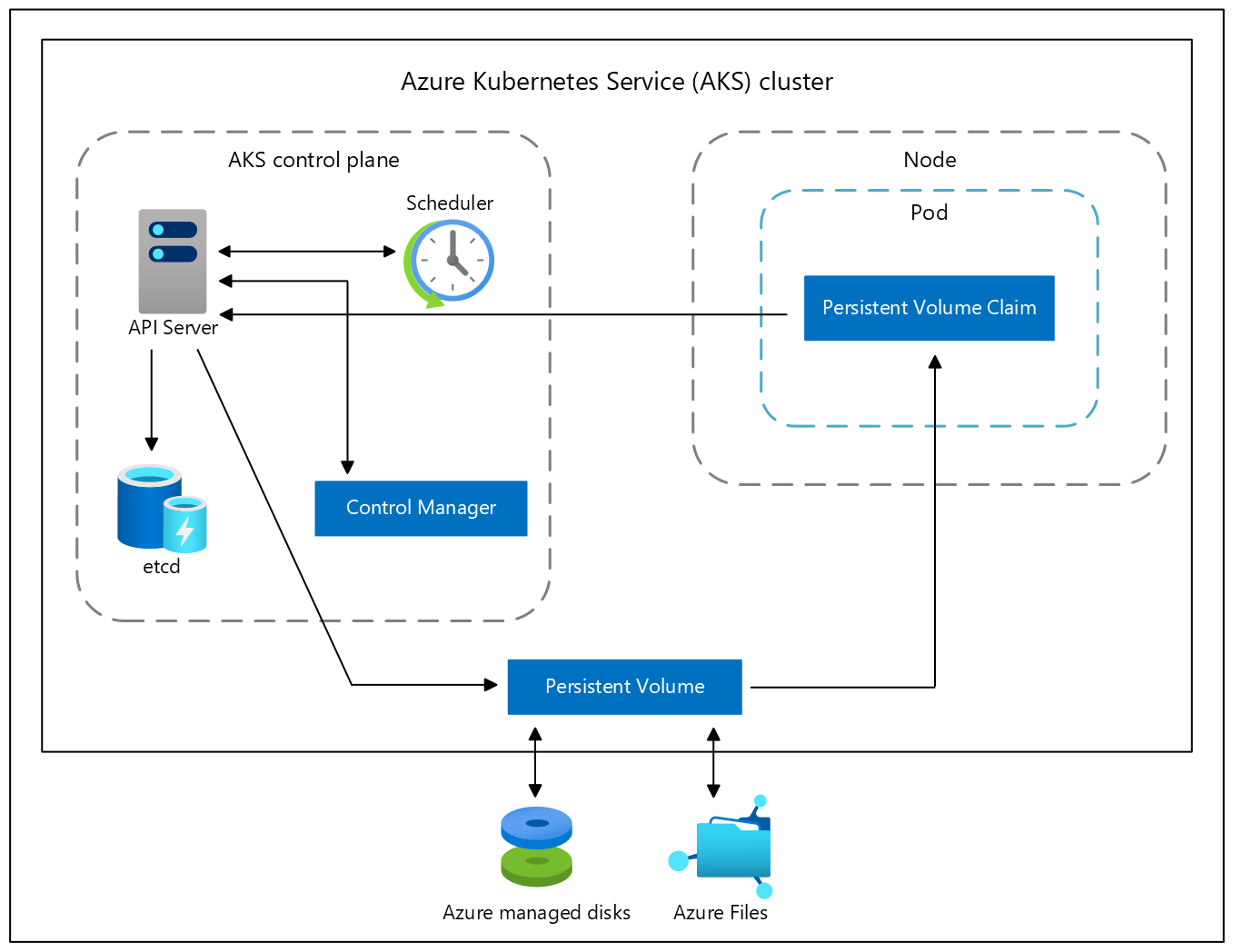 Diagram of storage options for applications in an Azure Kubernetes Services (AKS) cluster.