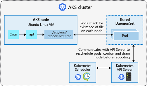 AKS node update and reboot process with kured