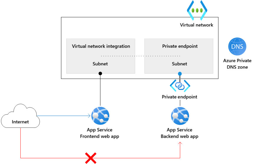 Diagram of the architecture for an N-tier App Service, including virtual network integration with a frontend app and private endpoint on the backend.