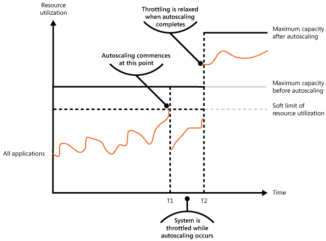 Graph that shows the effects of combining throttling with autoscaling.