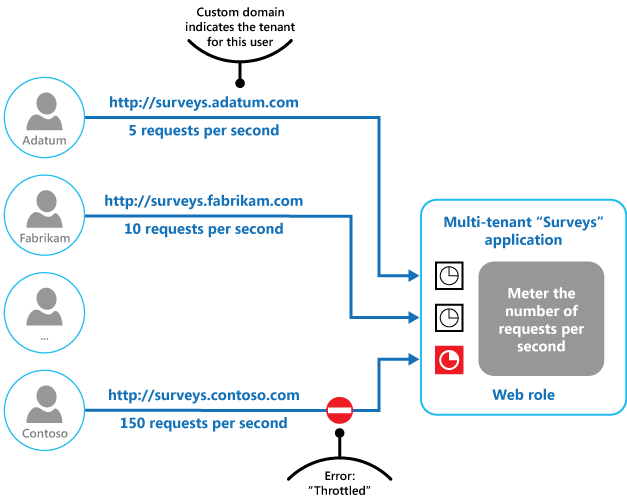Diagram that shows throttling in a multitenant application.