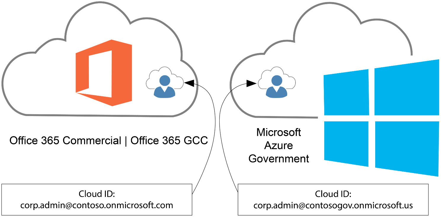 Multi-cloud subscription administration option using cloud identities for Office 365 and Azure Government.