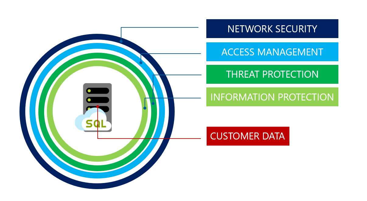 Diagram of layered defense-in-depth. Customer data is encased in layers of network security, access management and threat and information protections.
