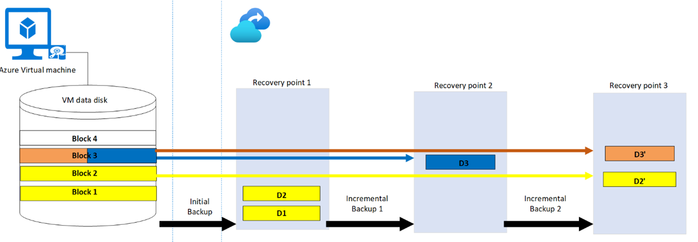 Second incremental backup