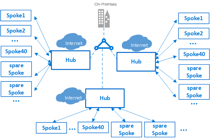 Diagram that shows a cluster of hubs and spokes.