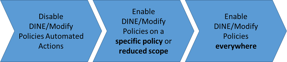 Graphic that shows a DINE phases overview.