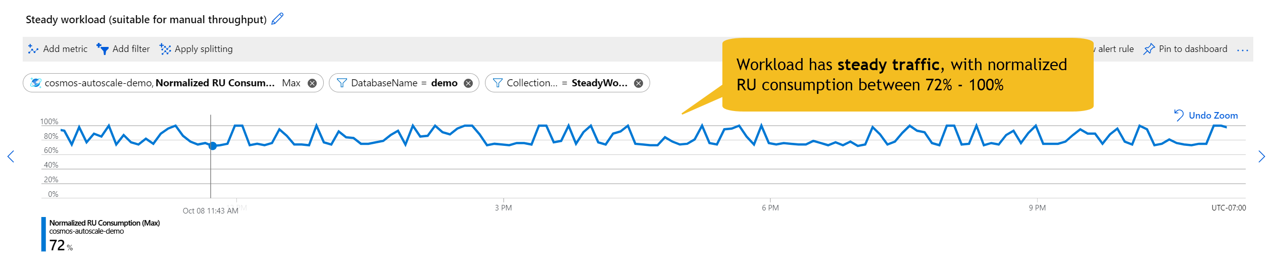 Workload with steady traffic - normalized RU consumption between 72% and 100% for all hours