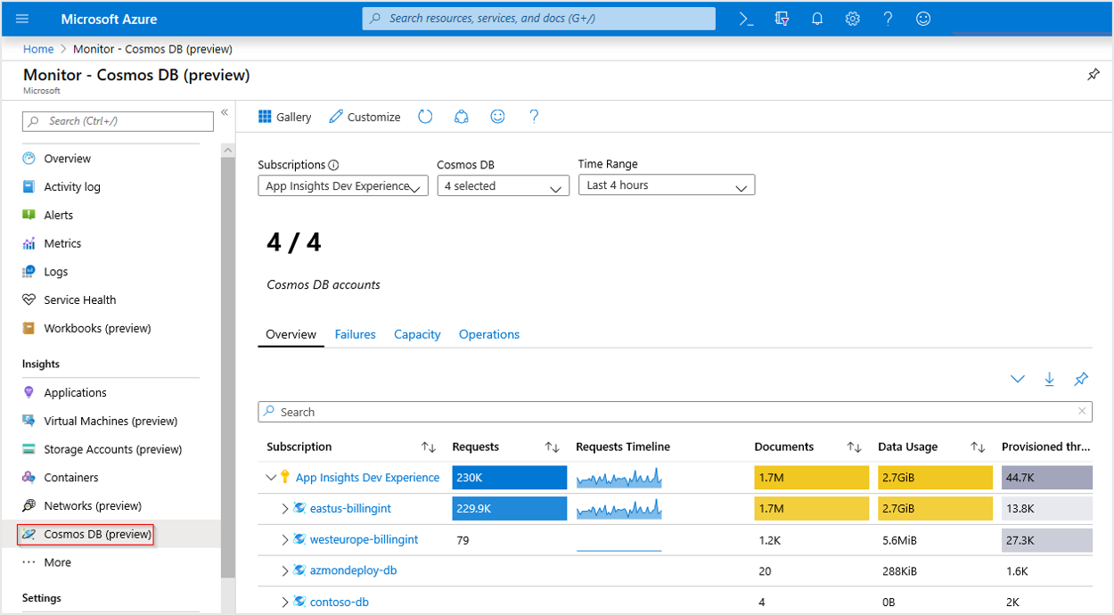Screenshot that shows the Azure Cosmos DB Overview workbook.