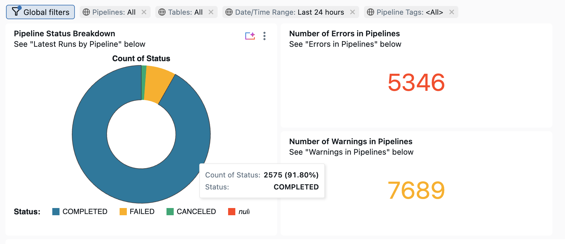 Pipeline status breakdown with error and warning counts