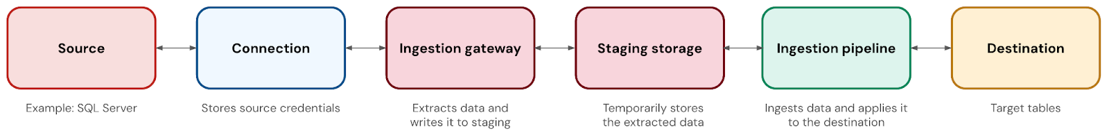 Database connector components diagram