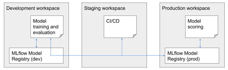 Multiple workspaces