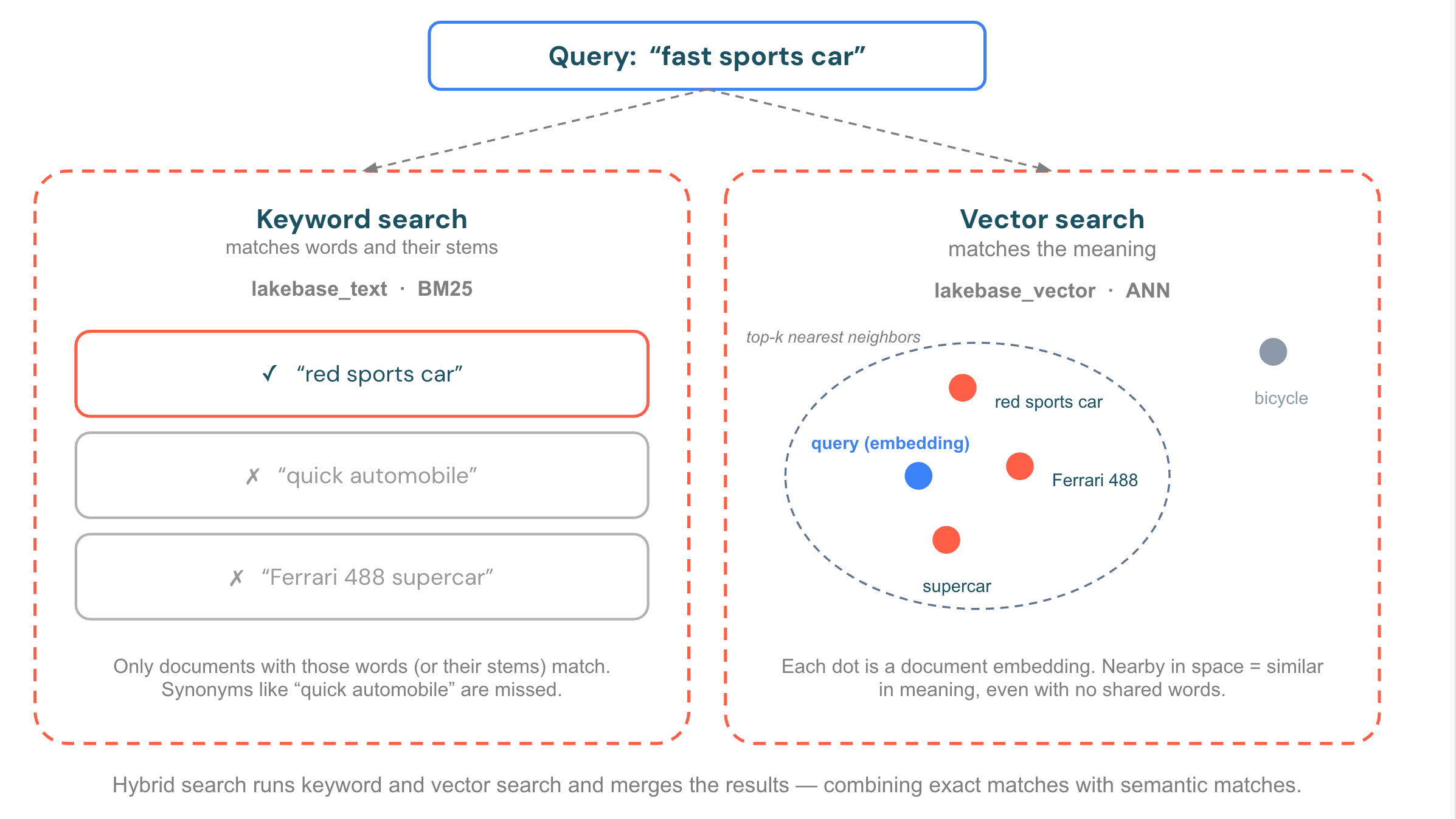 Keyword versus vector search for the query "fast sports car." Keyword search (lakebase_text) matches only documents containing the typed words and misses synonyms like "quick automobile" and "Ferrari 488 supercar." Vector search (lakebase_vector) places the query and documents in the same embedding space and returns the nearest neighbors by meaning, including those synonyms.