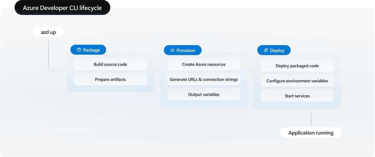Diagram showing the Azure Developer CLI lifecycle with package, provision, and deploy phases.