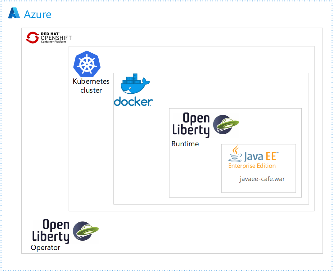 Diagram of Azure Red Hat OpenShift Java Containment.
