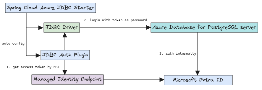 Diagram showing Microsoft Entra authentication for PostgreSQL .