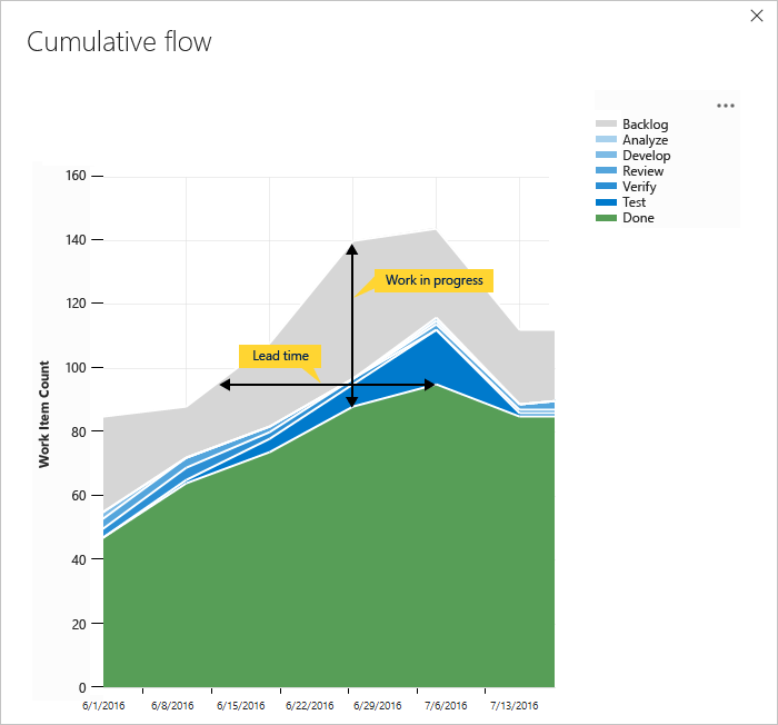 Screenshot showing a board, cumulative flow diagram.