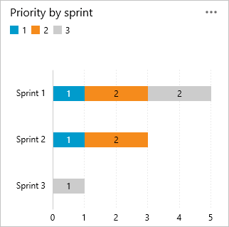 Stacked bar chart by area