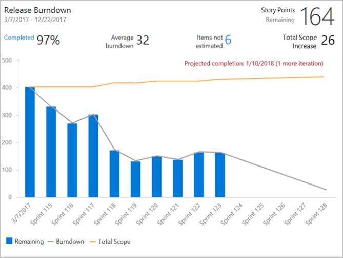 Burndown Widget - Release Burndown Example