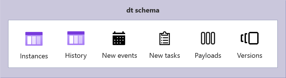 Screenshot of diagram showing MSSQL storage provider task hub organization with database tables.